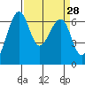 Friday Harbor tide chart for Friday, March 28, 2025