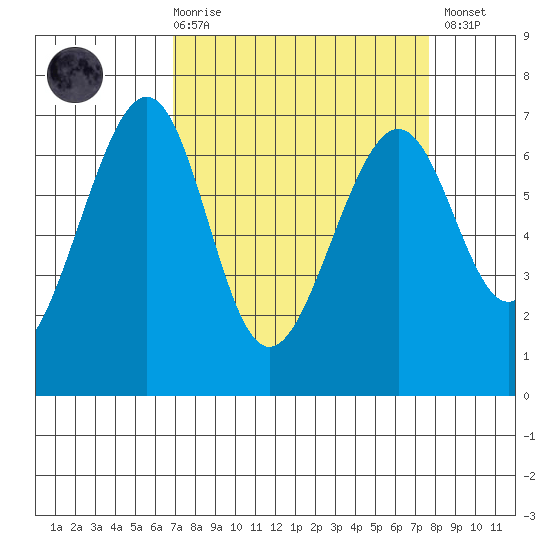 Friday Harbor tide chart for Saturday, March 29, 2025