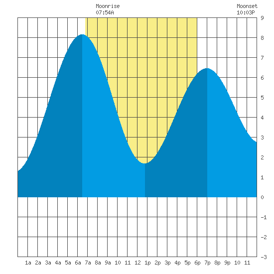 Friday Harbor tide chart for Sunday, March 2, 2025