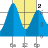 Friday Harbor tide chart for Sunday, March 2, 2025