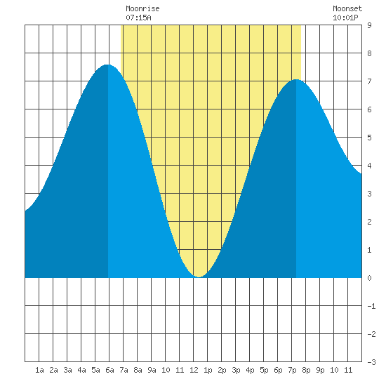Friday Harbor tide chart for Sunday, March 30, 2025