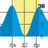 Friday Harbor tide chart for Sunday, March 30, 2025