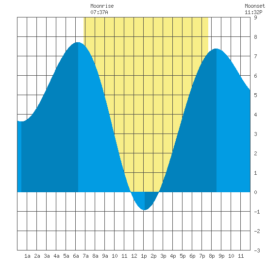 Friday Harbor tide chart for Monday, March 31, 2025