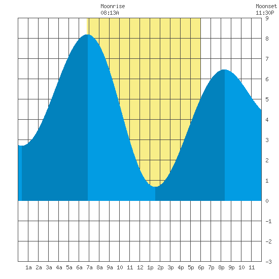 Friday Harbor tide chart for Monday, March 3, 2025