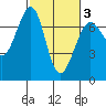 Friday Harbor tide chart for Monday, March 3, 2025