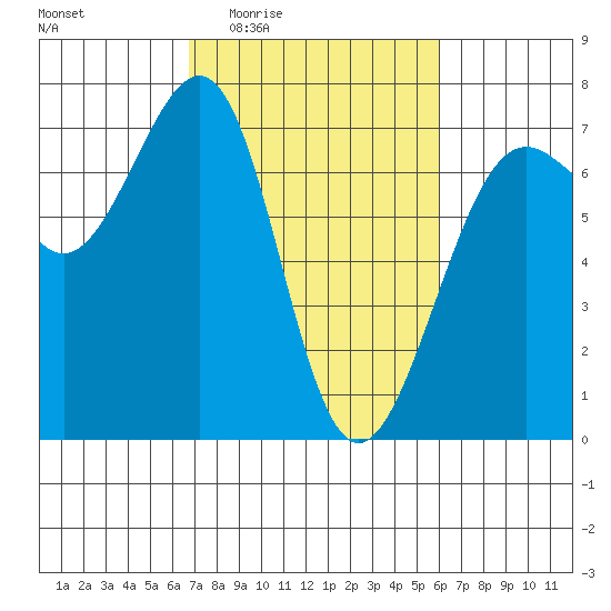 Friday Harbor tide chart for Tuesday, March 4, 2025