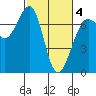 Friday Harbor tide chart for Tuesday, March 4, 2025