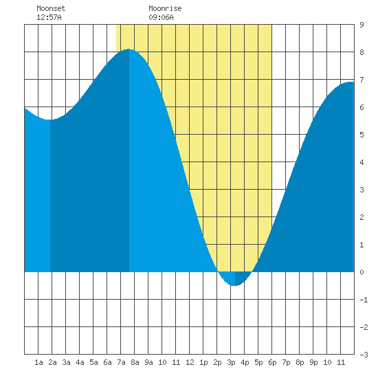 Friday Harbor tide chart for Wednesday, March 5, 2025