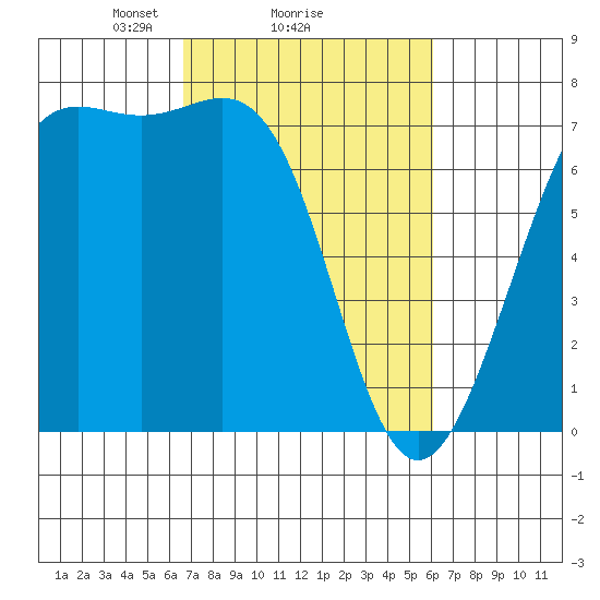 Friday Harbor tide chart for Friday, March 7, 2025