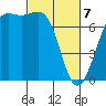 Friday Harbor tide chart for Friday, March 7, 2025