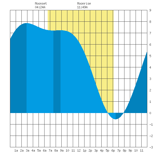 Friday Harbor tide chart for Saturday, March 8, 2025