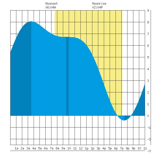 Friday Harbor tide chart for Sunday, March 9, 2025