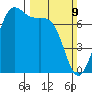 Friday Harbor tide chart for Sunday, March 9, 2025