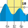 Friday Harbor tide chart for Thursday, April 10, 2025
