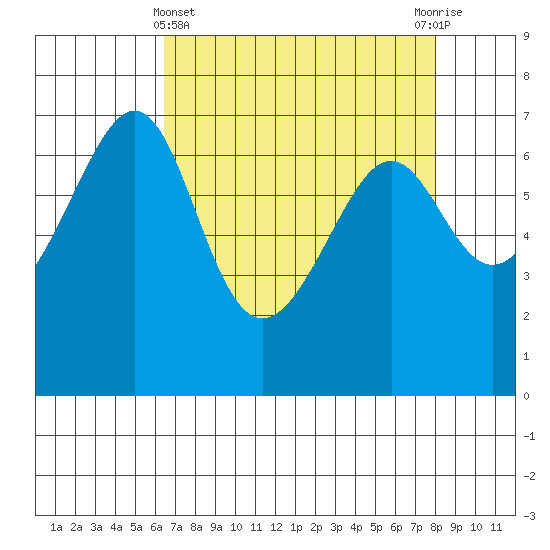 Friday Harbor tide chart for Friday, April 11, 2025