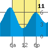 Friday Harbor tide chart for Friday, April 11, 2025