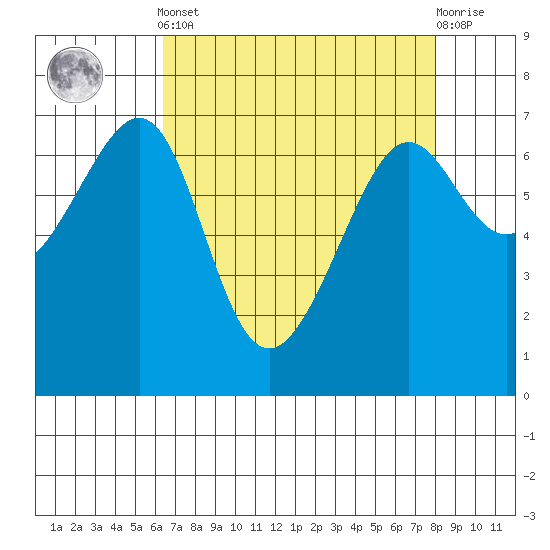 Friday Harbor tide chart for Saturday, April 12, 2025