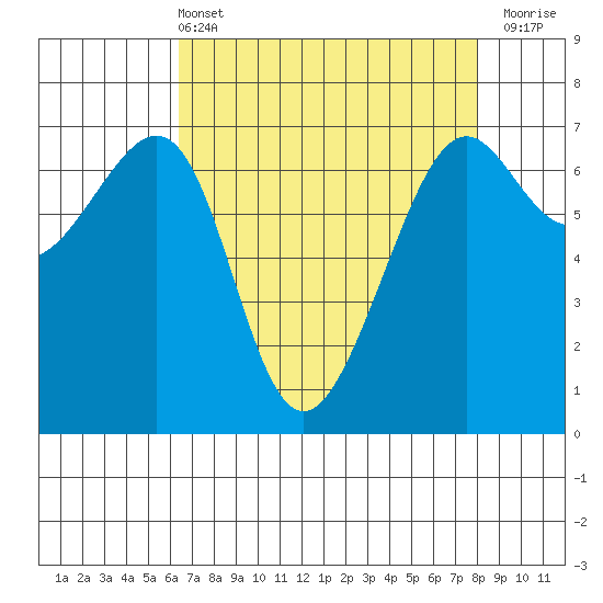 Friday Harbor tide chart for Sunday, April 13, 2025
