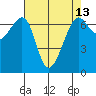 Friday Harbor tide chart for Sunday, April 13, 2025