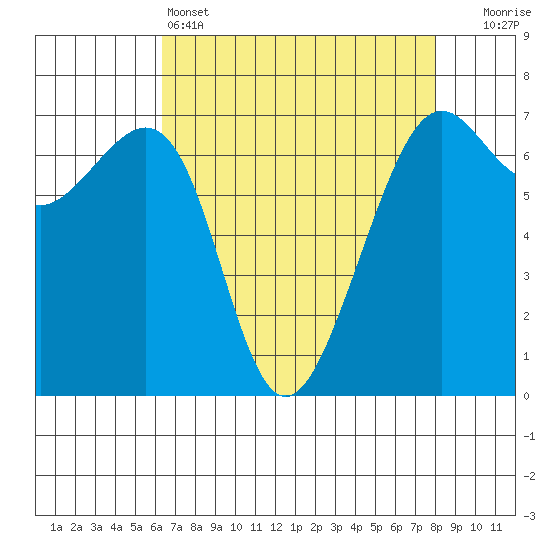 Friday Harbor tide chart for Monday, April 14, 2025