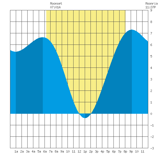 Friday Harbor tide chart for Tuesday, April 15, 2025