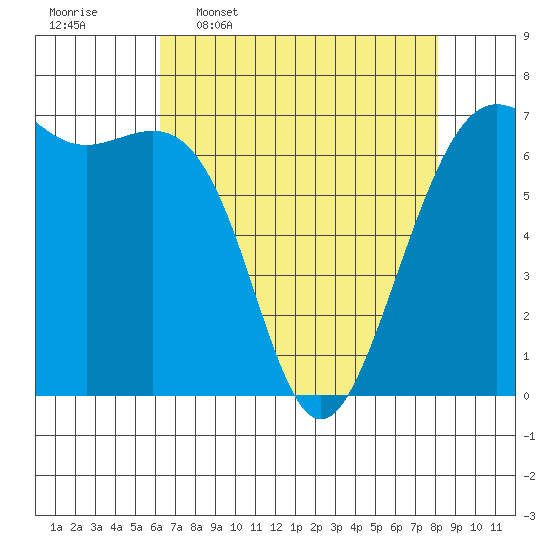 Friday Harbor tide chart for Thursday, April 17, 2025