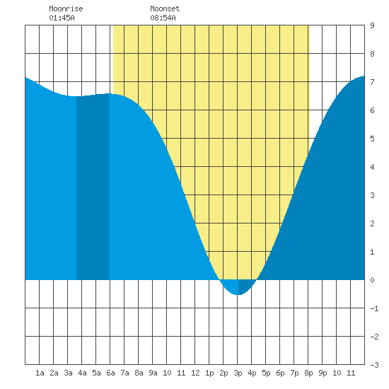 Friday Harbor tide chart for Friday, April 18, 2025
