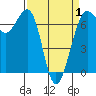 Friday Harbor tide chart for Tuesday, April 1, 2025