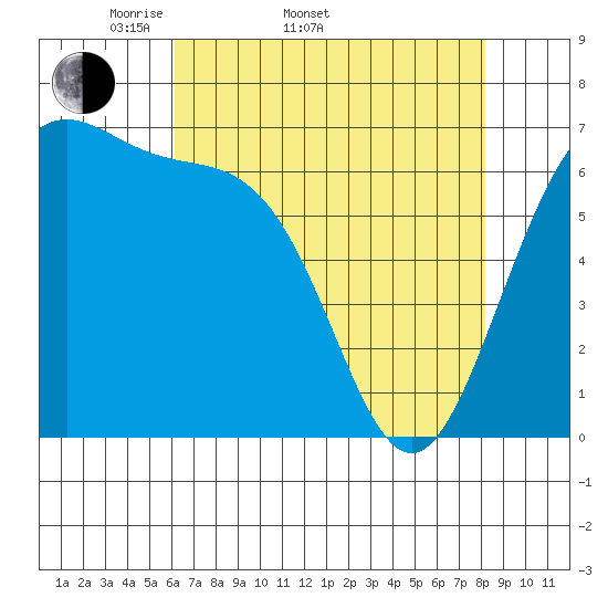 Friday Harbor tide chart for Sunday, April 20, 2025