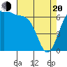 Friday Harbor tide chart for Sunday, April 20, 2025