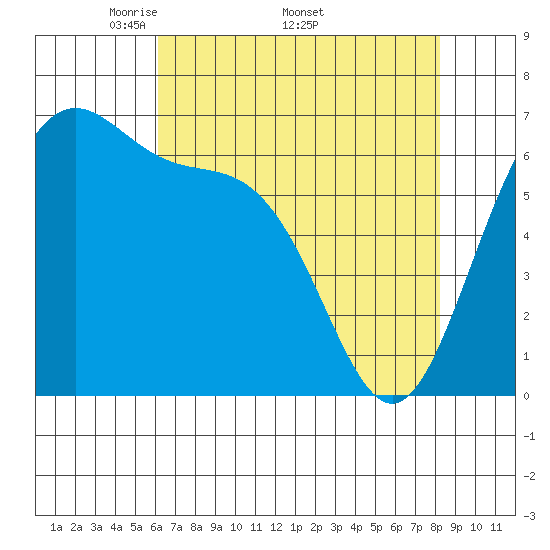 Friday Harbor tide chart for Monday, April 21, 2025