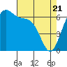 Friday Harbor tide chart for Monday, April 21, 2025