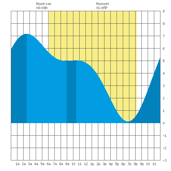 Friday Harbor tide chart for Tuesday, April 22, 2025