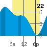 Friday Harbor tide chart for Tuesday, April 22, 2025