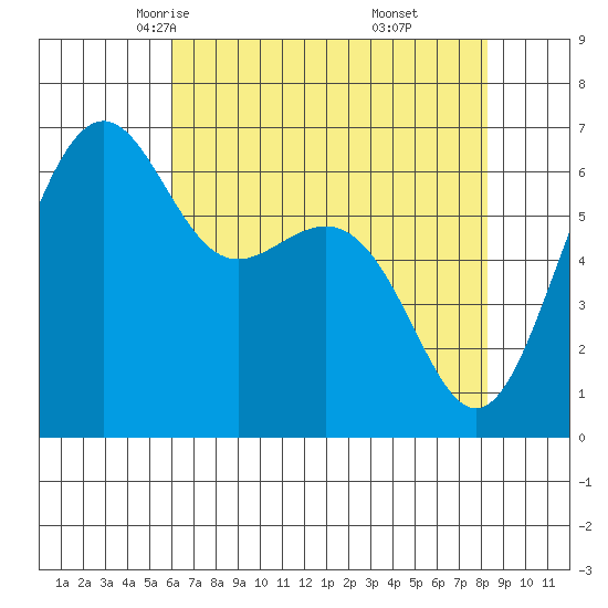 Friday Harbor tide chart for Wednesday, April 23, 2025
