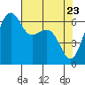 Friday Harbor tide chart for Wednesday, April 23, 2025