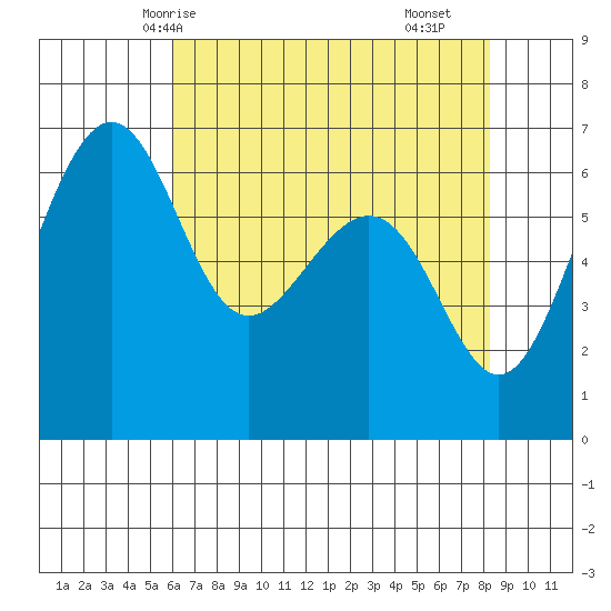 Friday Harbor tide chart for Thursday, April 24, 2025