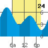Friday Harbor tide chart for Thursday, April 24, 2025