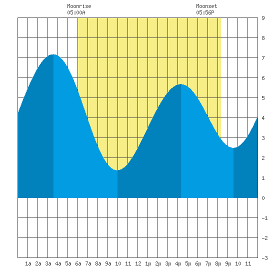 Friday Harbor tide chart for Friday, April 25, 2025