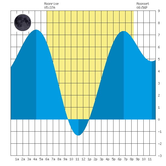 Friday Harbor tide chart for Sunday, April 27, 2025