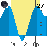 Friday Harbor tide chart for Sunday, April 27, 2025