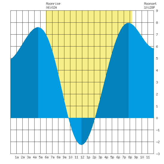 Friday Harbor tide chart for Monday, April 28, 2025