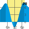 Friday Harbor tide chart for Monday, April 28, 2025