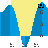 Friday Harbor tide chart for Tuesday, April 29, 2025