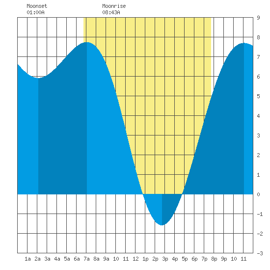 Friday Harbor tide chart for Wednesday, April 2, 2025