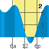 Friday Harbor tide chart for Wednesday, April 2, 2025