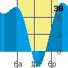 Friday Harbor tide chart for Wednesday, April 30, 2025