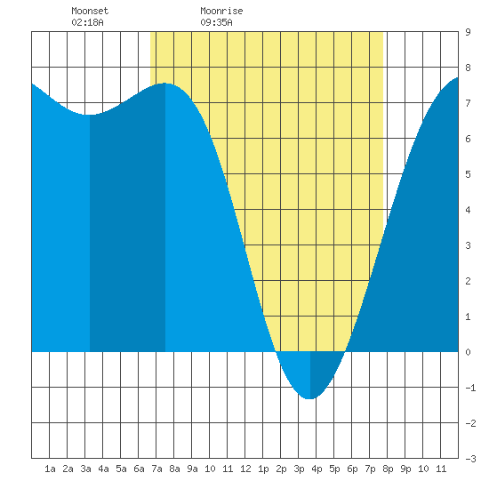 Friday Harbor tide chart for Thursday, April 3, 2025
