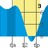 Friday Harbor tide chart for Thursday, April 3, 2025