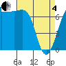 Friday Harbor tide chart for Friday, April 4, 2025